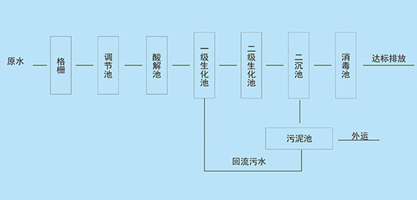 生活污水處理工藝_副本.jpg