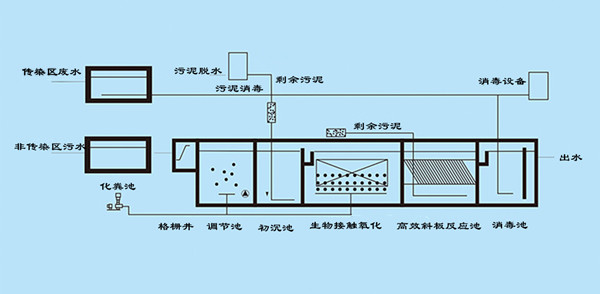 醫(yī)療污水處理工藝