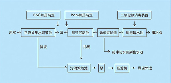 煤礦污水處理工藝