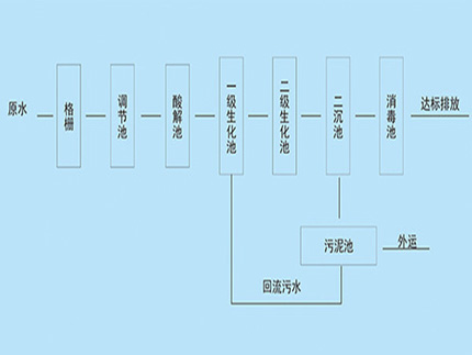 博宇環(huán)保-生活污水處理工藝.jpg