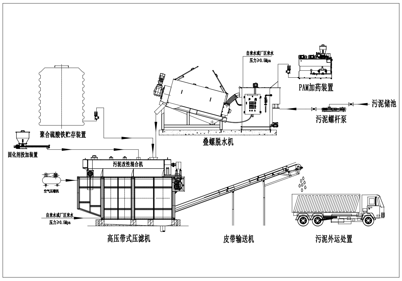 一體式污泥深度脫水機(jī)工藝流程圖.png